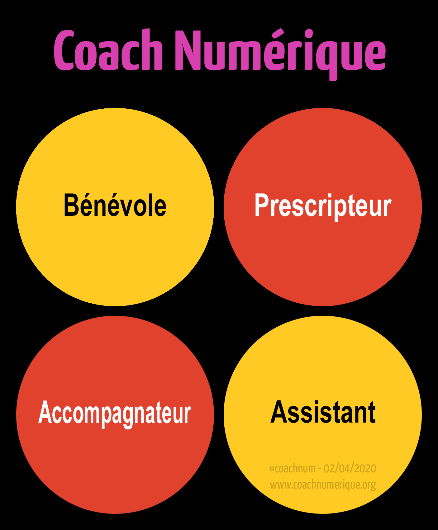 Coach Numérique : Bénévole, Prescripteur, Accompagnateur, Assistant
